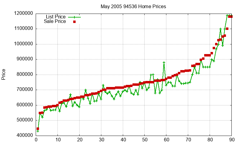 94536 Homes Just Sold 2005-05