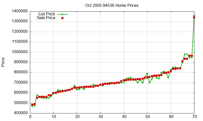 94536 Homes Just Sold 2005-10