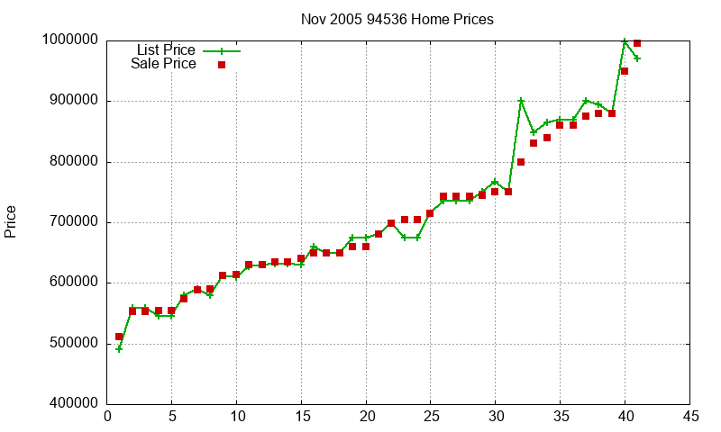 94536 Homes Just Sold 2005-11