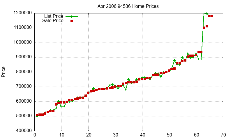 94536 Homes Just Sold 2006-04