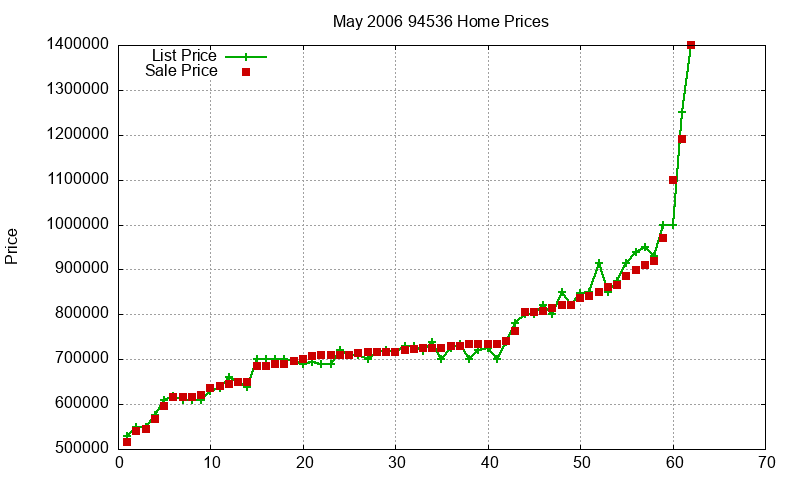 94536 Homes Just Sold 2006-05
