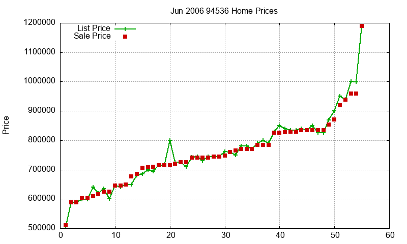 94536 Homes Just Sold 2006-06