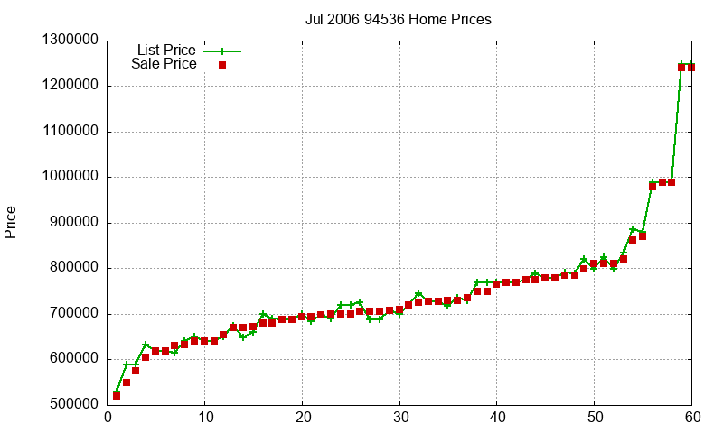 94536 Homes Just Sold 2006-07