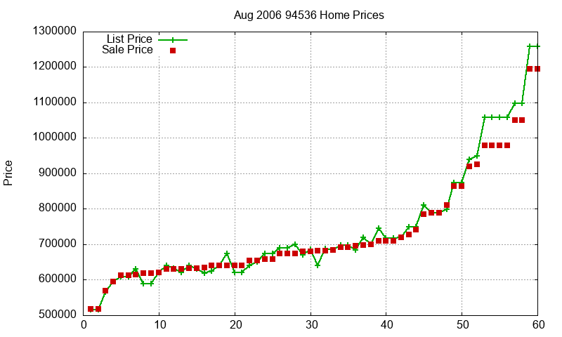94536 Homes Just Sold 2006-08