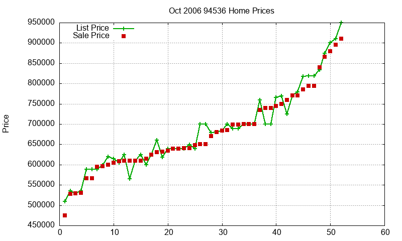 94536 Homes Just Sold 2006-10