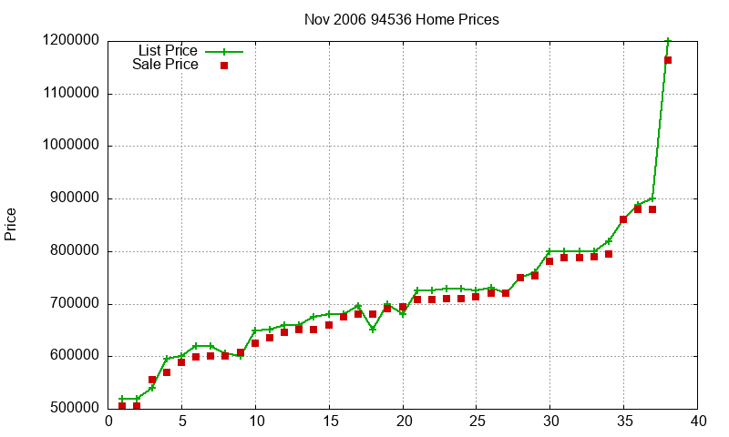 94536 Homes Just Sold 2006-11