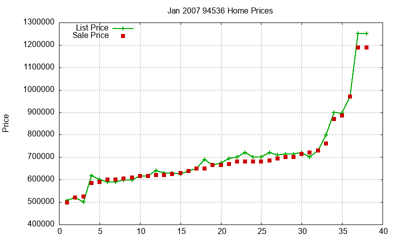94536 Homes Just Sold 2007-01