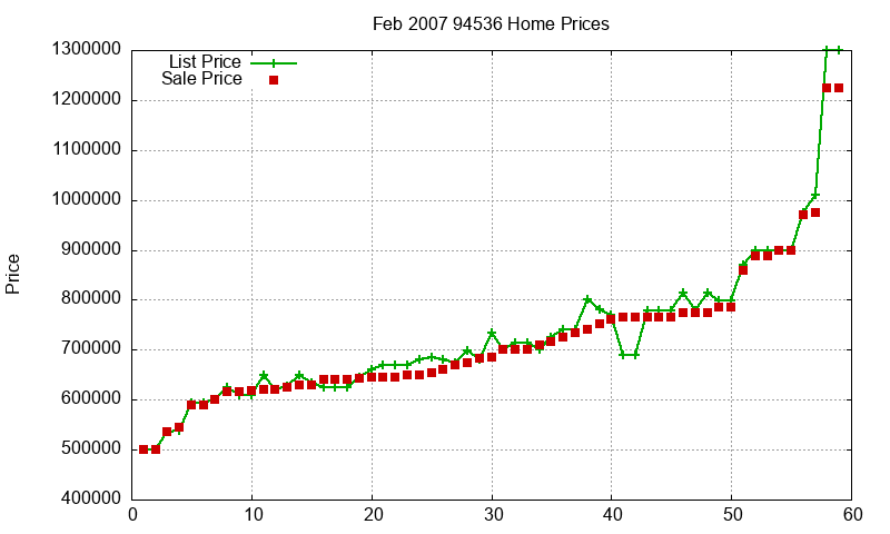 94536 Homes Just Sold 2007-02
