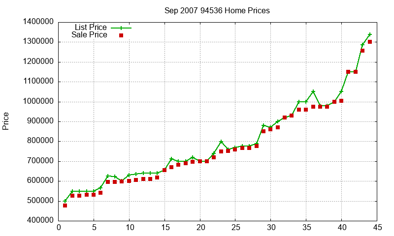 94536 Homes Just Sold 2007-09