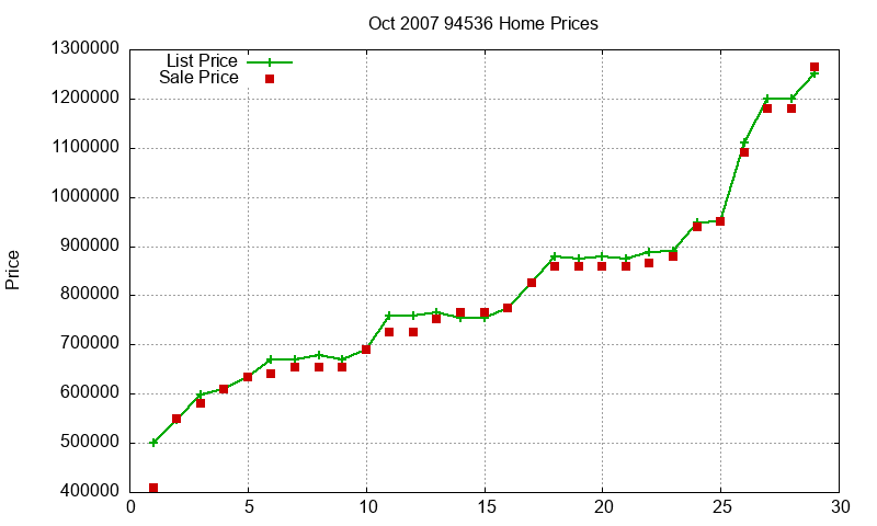 94536 Homes Just Sold 2007-10