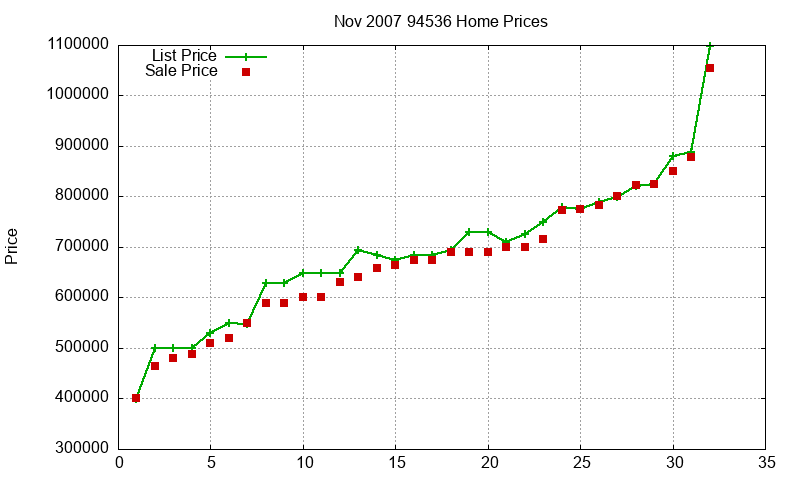 94536 Homes Just Sold 2007-11