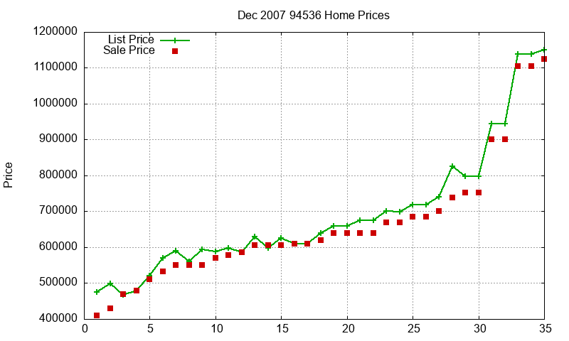 94536 Homes Just Sold 2007-12