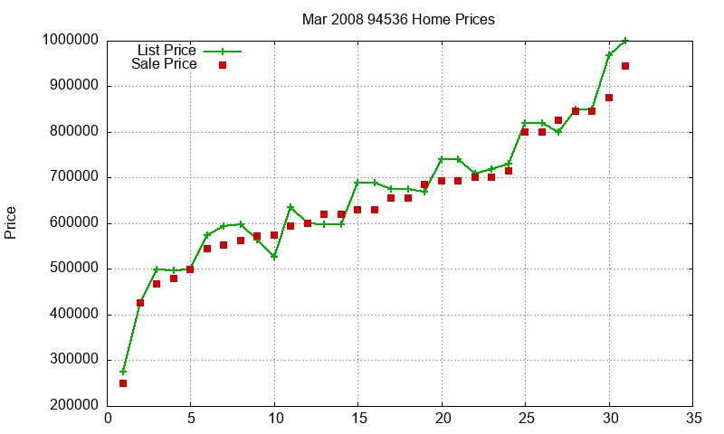 94536 Homes Just Sold 2008-03