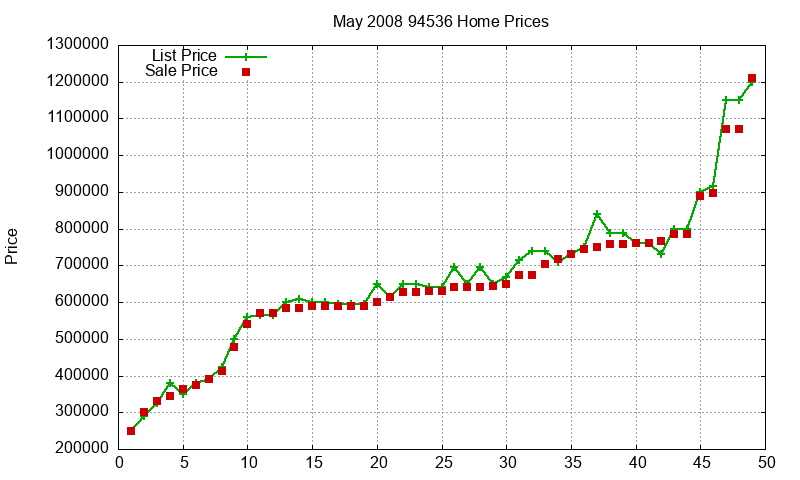 94536 Homes Just Sold 2008-05