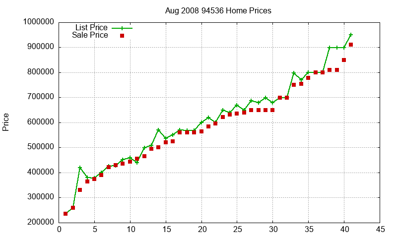 94536 Homes Just Sold 2008-08