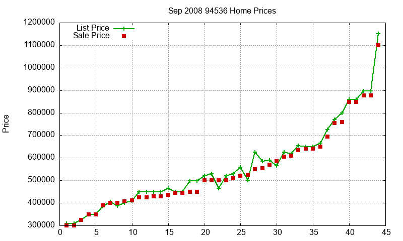 94536 Homes Just Sold 2008-09