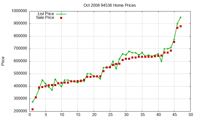 94536 Homes Just Sold 2008-10