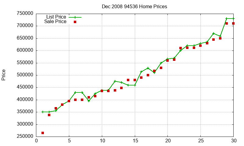 94536 Homes Just Sold 2008-12