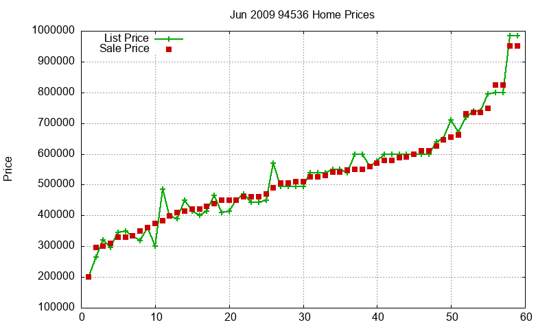 94536 Homes Just Sold 2009-06
