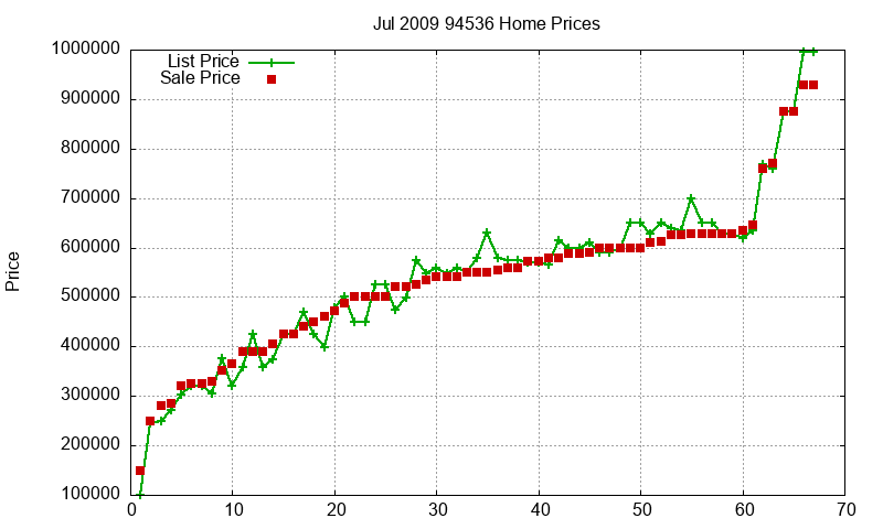 94536 Homes Just Sold 2009-07