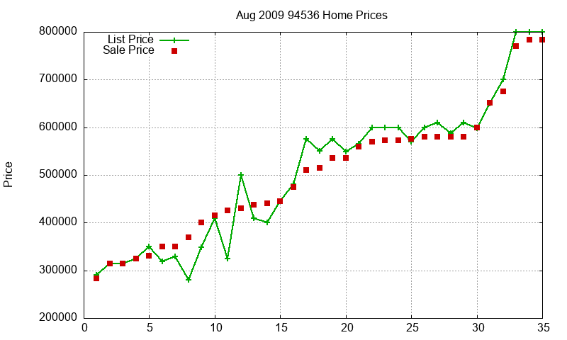 94536 Homes Just Sold 2009-08