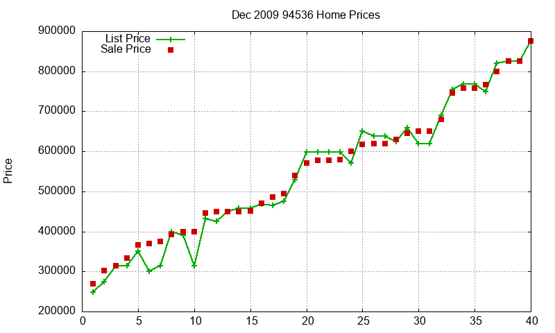 94536 Homes Just Sold 2009-12