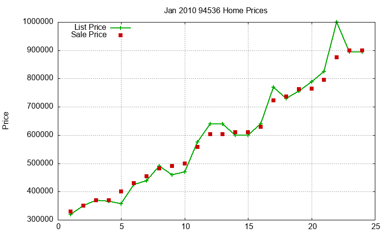 94536 Homes Just Sold 2010-01