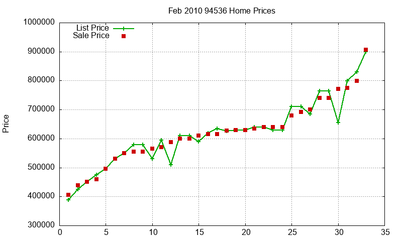 94536 Homes Just Sold 2010-02