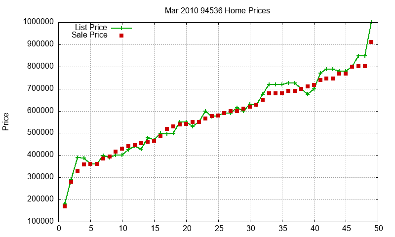 94536 Homes Just Sold 2010-03