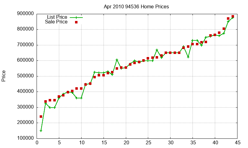 94536 Homes Just Sold 2010-04
