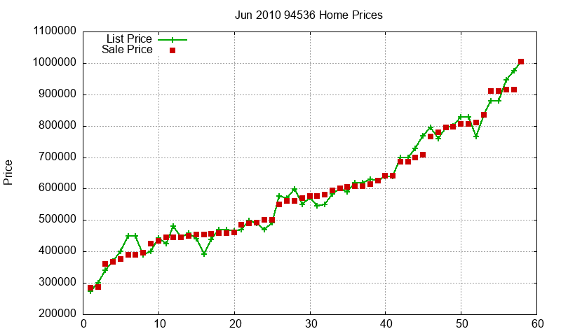 94536 Homes Just Sold 2010-06
