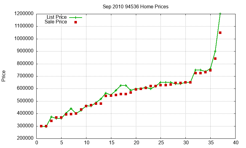 94536 Homes Just Sold 2010-09