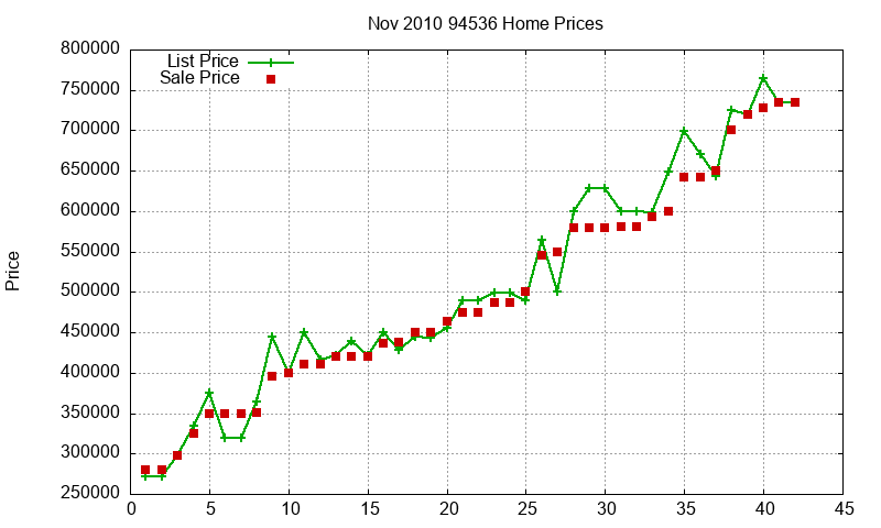 94536 Homes Just Sold 2010-11