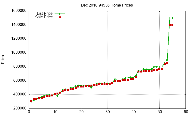 94536 Homes Just Sold 2010-12