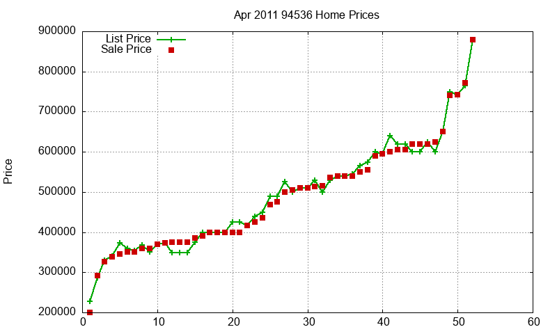 94536 Homes Just Sold 2011-04