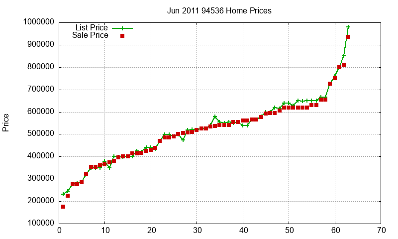 94536 Homes Just Sold 2011-06