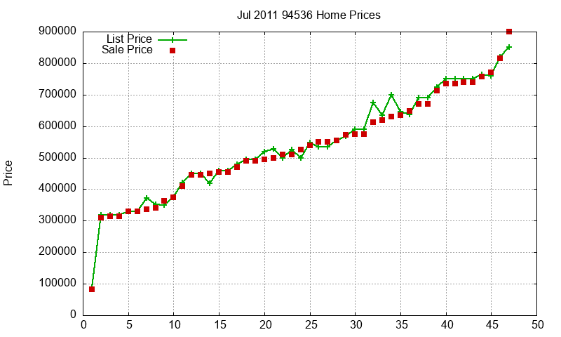 94536 Homes Just Sold 2011-07
