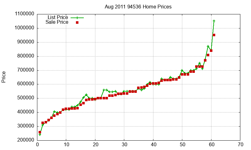 94536 Homes Just Sold 2011-08