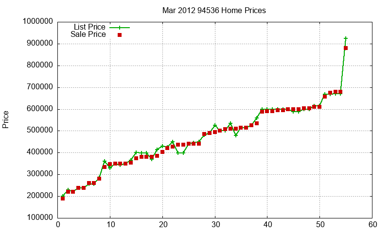 94536 Homes Just Sold 2012-03