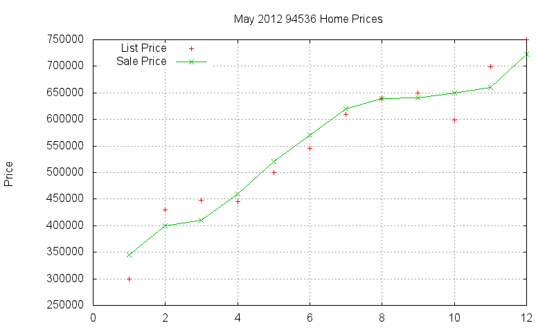 94536 Homes Just Sold 2012-05