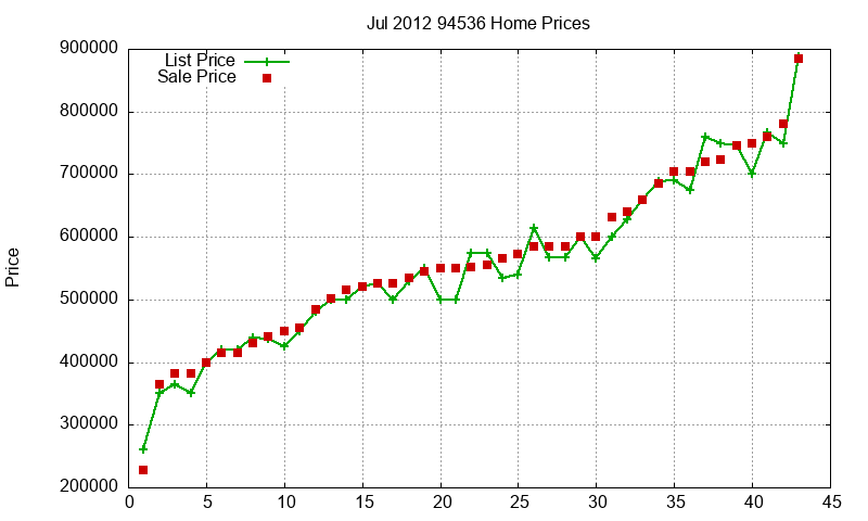 94536 Homes Just Sold 2012-07