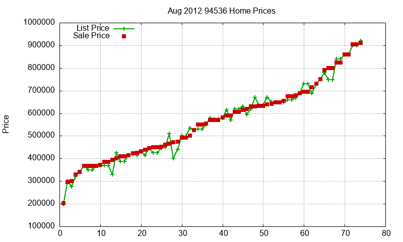 94536 Homes Just Sold 2012-08