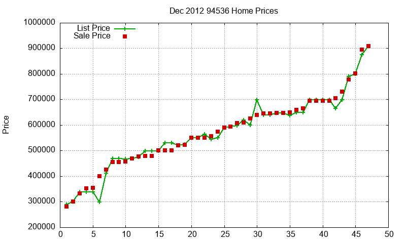 94536 Homes Just Sold 2012-12
