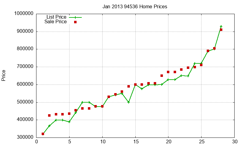 94536 Homes Just Sold 2013-01