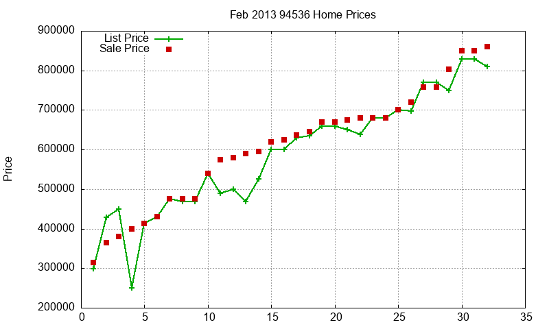 94536 Homes Just Sold 2013-02