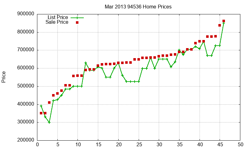94536 Homes Just Sold 2013-03