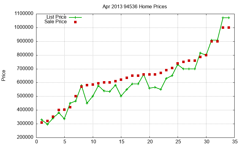 94536 Homes Just Sold 2013-04