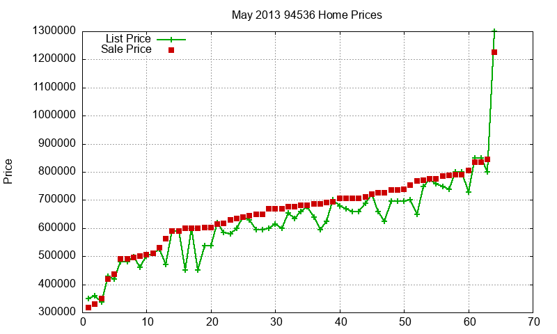 94536 Homes Just Sold 2013-05