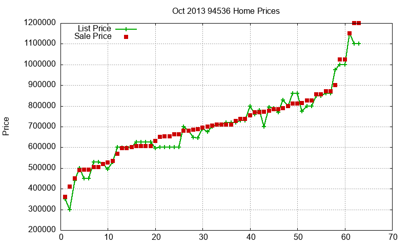 94536 Homes Just Sold 2013-10