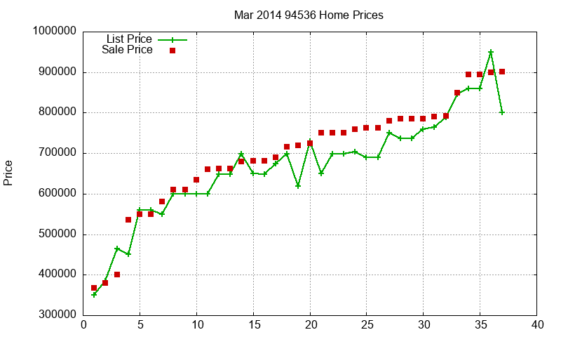 94536 Homes Just Sold 2014-03